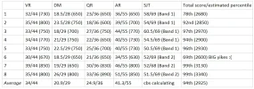 [MedStudentsOnline.com.au] Predicting UCAT Scores from Mock Exam Results