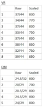 [MedStudentsOnline.com.au] Predicting UCAT Scores from Mock Exam Results