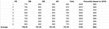 [MedStudentsOnline.com.au] Predicting UCAT Scores from Mock Exam Results